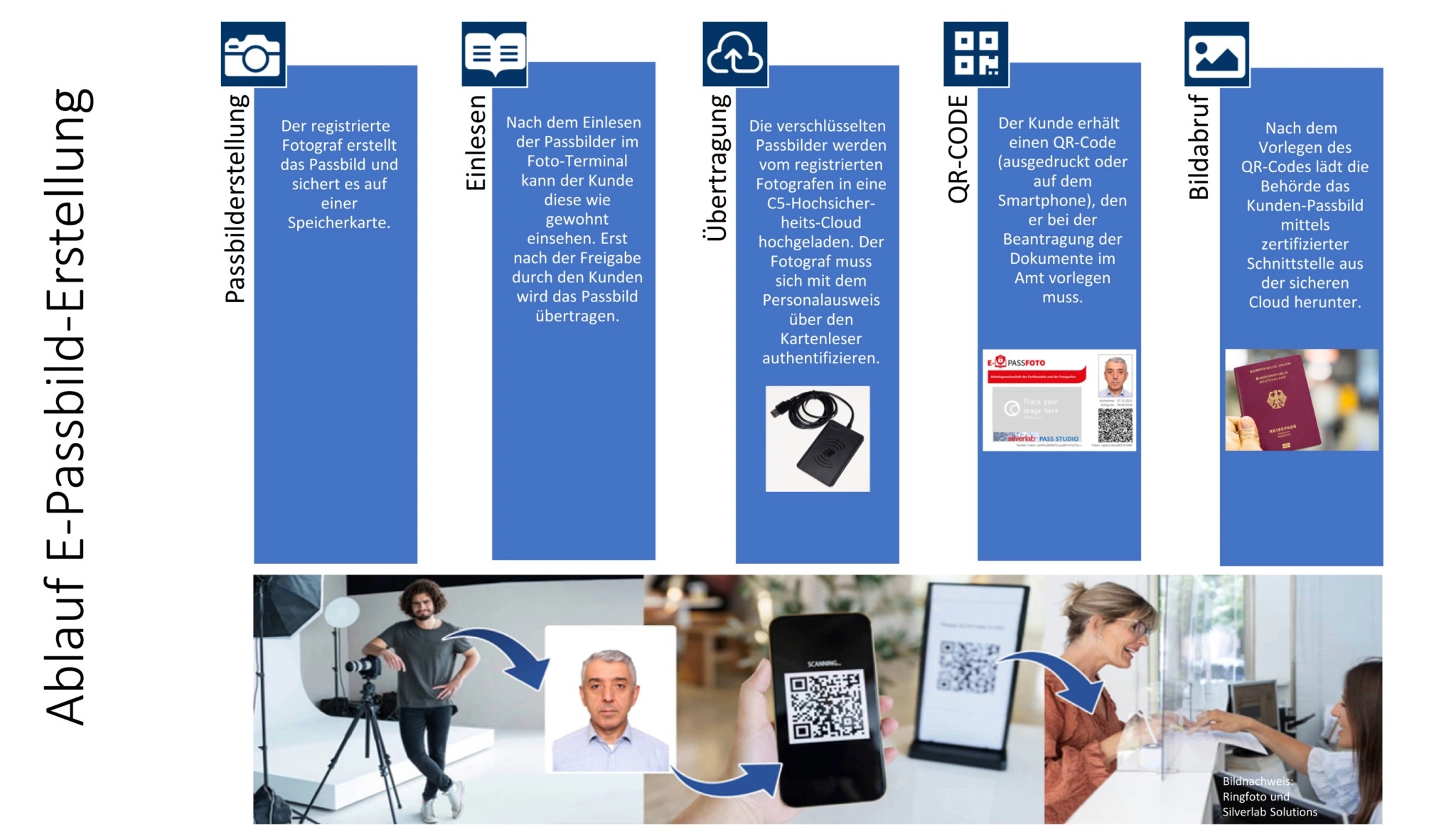 Silverlab e-Passfoto-Modul
