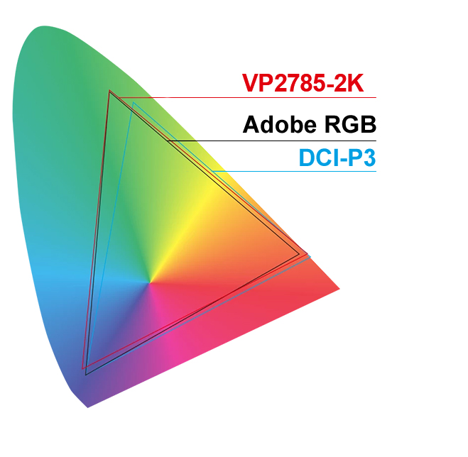 100% Adobe RGB und 96% DCI-P3